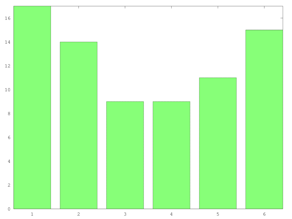 Histogram of the number of articles taken inside