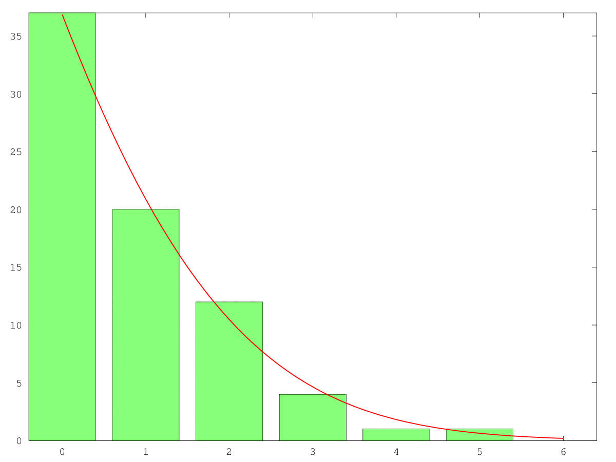 Histogram of the number of articles kept